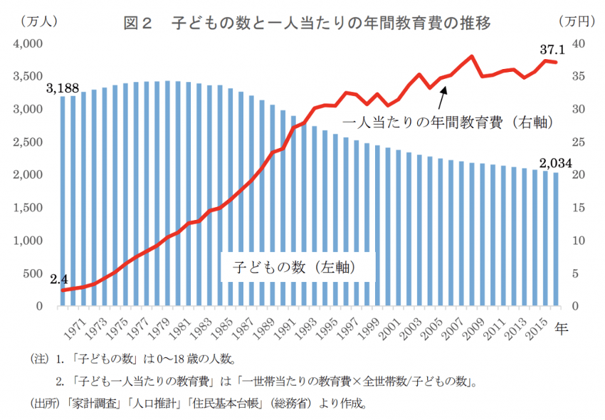 子供の数と一人当たり一人当たりの年間教育費の推移